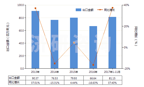2013-2017年11月中國(guó)其他異氰酸酯(HS29291090)出口總額及增速統(tǒng)計(jì) 2013-2017年11月中國(guó)其他異氰酸酯(HS29291090)出口總額及增速統(tǒng)計(jì)